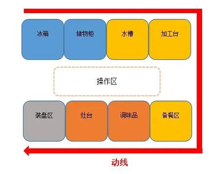 食堂手机看片网址动线设计